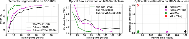 Figure 1 for Win-Win: Training High-Resolution Vision Transformers from Two Windows