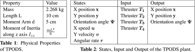Figure 2 for A Scalable Tabletop Satellite Automation Testbed:Design And Experiments