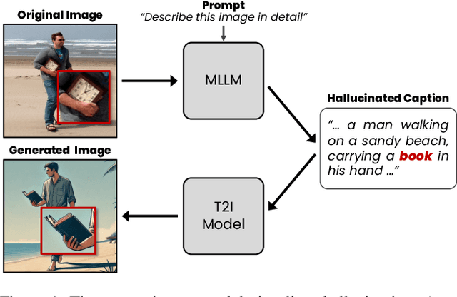 Figure 1 for ConVis: Contrastive Decoding with Hallucination Visualization for Mitigating Hallucinations in Multimodal Large Language Models