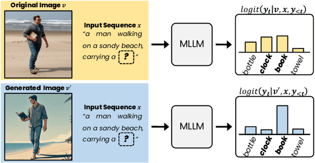 Figure 3 for ConVis: Contrastive Decoding with Hallucination Visualization for Mitigating Hallucinations in Multimodal Large Language Models