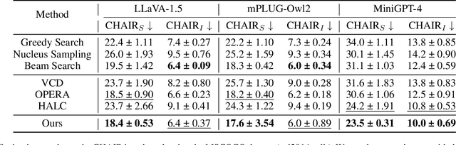 Figure 2 for ConVis: Contrastive Decoding with Hallucination Visualization for Mitigating Hallucinations in Multimodal Large Language Models