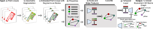 Figure 3 for TESGNN: Temporal Equivariant Scene Graph Neural Networks for Efficient and Robust Multi-View 3D Scene Understanding