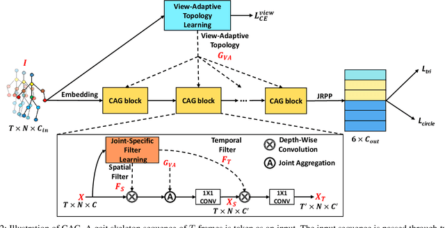 Figure 2 for Condition-Adaptive Graph Convolution Learning for Skeleton-Based Gait Recognition