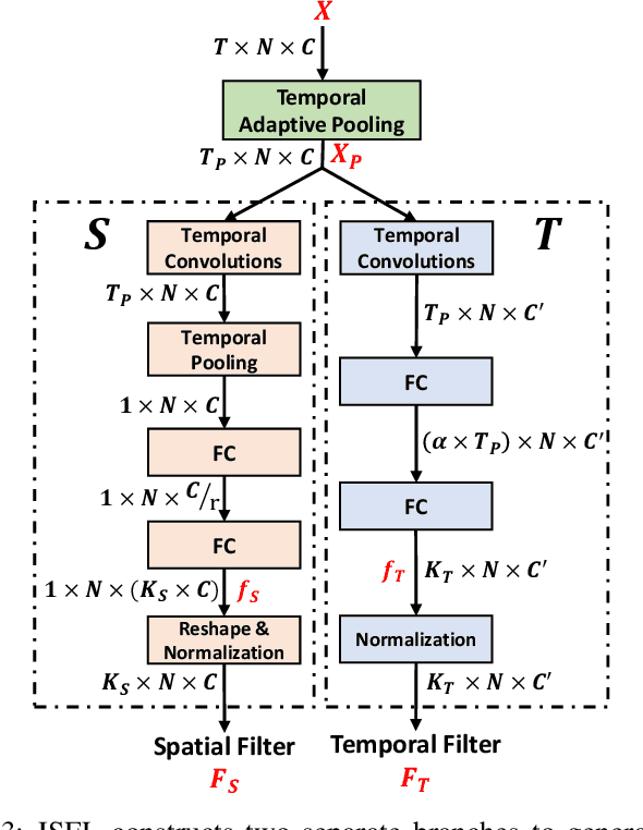 Figure 3 for Condition-Adaptive Graph Convolution Learning for Skeleton-Based Gait Recognition