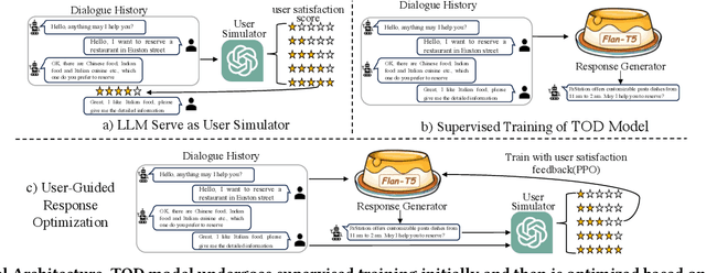 Figure 3 for Unlocking the Potential of User Feedback: Leveraging Large Language Model as User Simulator to Enhance Dialogue System