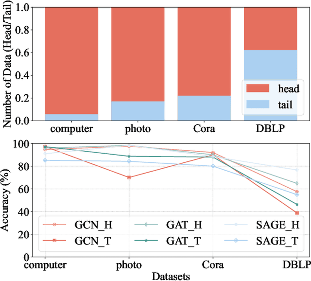 Figure 1 for Graffin: Stand for Tails in Imbalanced Node Classification