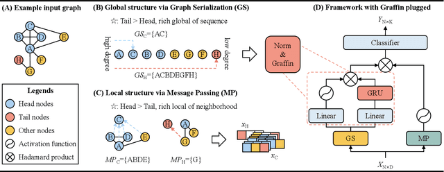 Figure 3 for Graffin: Stand for Tails in Imbalanced Node Classification