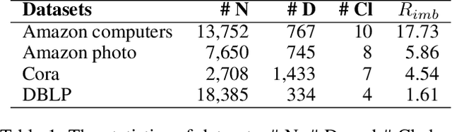 Figure 2 for Graffin: Stand for Tails in Imbalanced Node Classification