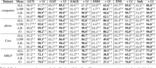 Figure 4 for Graffin: Stand for Tails in Imbalanced Node Classification