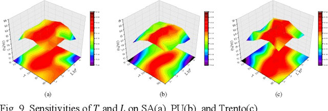 Figure 4 for Adaptive Homophily Clustering: Structure Homophily Graph Learning with Adaptive Filter for Hyperspectral Image