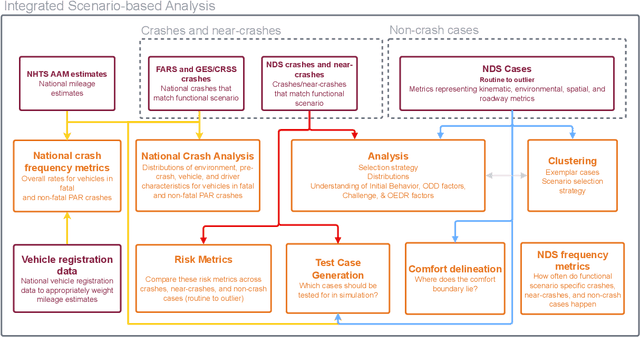 Figure 1 for Integrated Scenario-based Analysis: A data-driven approach to support automated driving systems development and safety evaluation