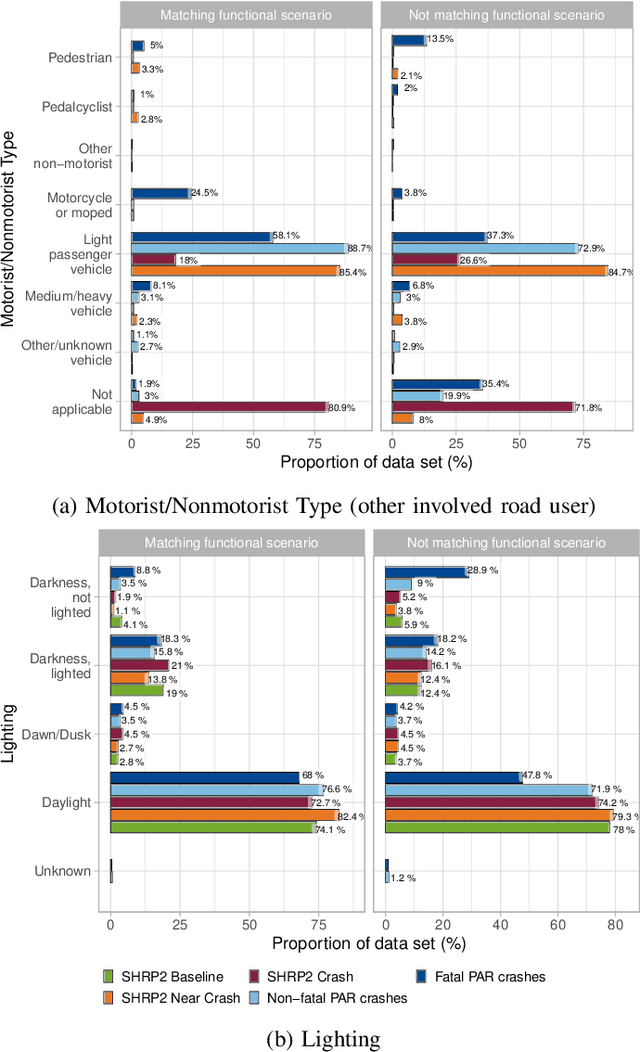 Figure 3 for Integrated Scenario-based Analysis: A data-driven approach to support automated driving systems development and safety evaluation