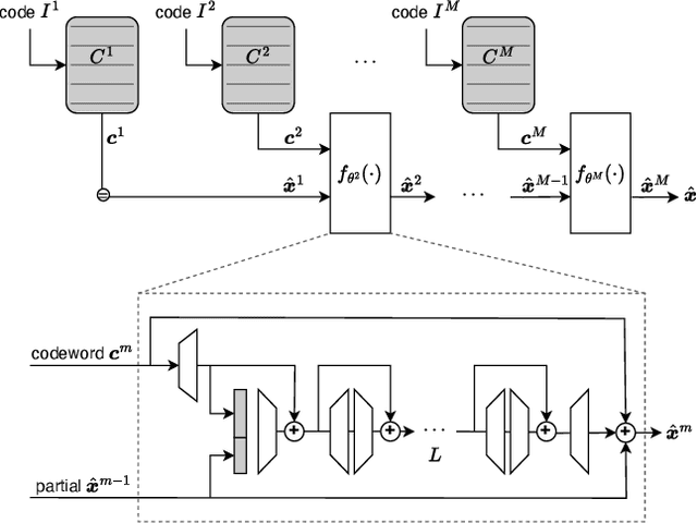 Figure 1 for Qinco2: Vector Compression and Search with Improved Implicit Neural Codebooks