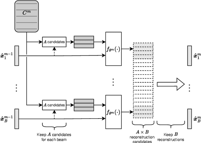 Figure 3 for Qinco2: Vector Compression and Search with Improved Implicit Neural Codebooks