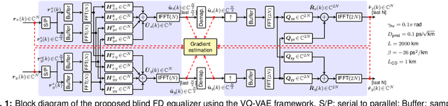 Figure 1 for Blind Frequency-Domain Equalization Using Vector-Quantized Variational Autoencoders