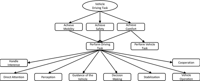 Figure 4 for How to Drive -- An Ability-based Description of Autonomous, Remote and Human Driving