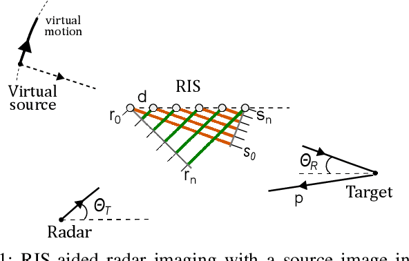 Figure 1 for RIS-Aided Radar Imaging Utilizing the Virtual Source Principle