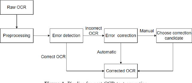 Figure 1 for Post-OCR Text Correction for Bulgarian Historical Documents