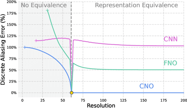 Figure 3 for Are Neural Operators Really Neural Operators? Frame Theory Meets Operator Learning