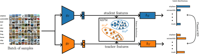 Figure 1 for KD$^{2}$M: An unifying framework for feature knowledge distillation