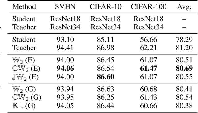 Figure 2 for KD$^{2}$M: An unifying framework for feature knowledge distillation