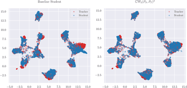 Figure 4 for KD$^{2}$M: An unifying framework for feature knowledge distillation