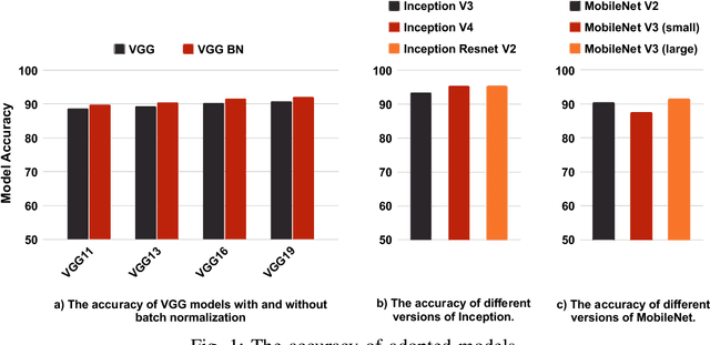 Figure 1 for Impact of Architectural Modifications on Deep Learning Adversarial Robustness