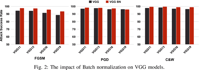 Figure 2 for Impact of Architectural Modifications on Deep Learning Adversarial Robustness