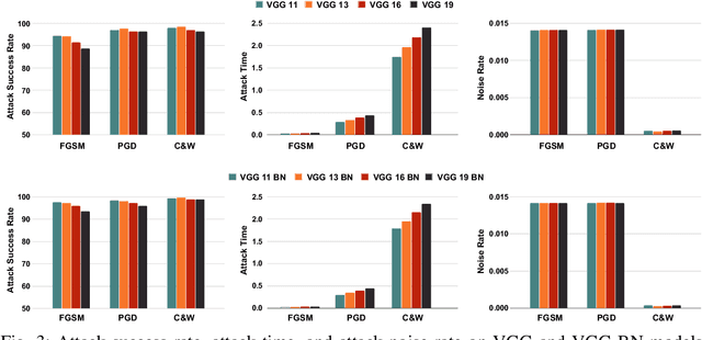 Figure 3 for Impact of Architectural Modifications on Deep Learning Adversarial Robustness