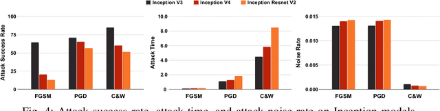 Figure 4 for Impact of Architectural Modifications on Deep Learning Adversarial Robustness