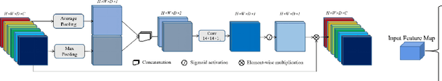 Figure 1 for 3D SA-UNet: 3D Spatial Attention UNet with 3D ASPP for White Matter Hyperintensities Segmentation