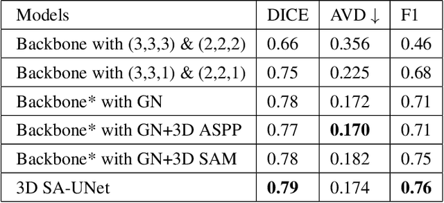 Figure 2 for 3D SA-UNet: 3D Spatial Attention UNet with 3D ASPP for White Matter Hyperintensities Segmentation