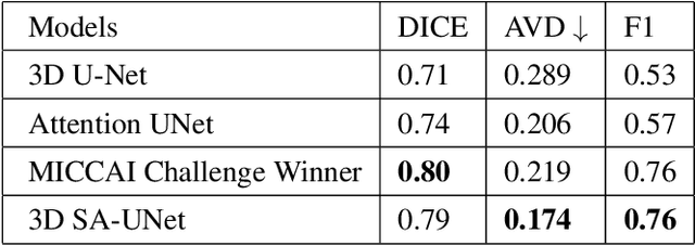 Figure 4 for 3D SA-UNet: 3D Spatial Attention UNet with 3D ASPP for White Matter Hyperintensities Segmentation