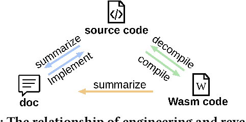 Figure 1 for Multi-modal Learning for WebAssembly Reverse Engineering