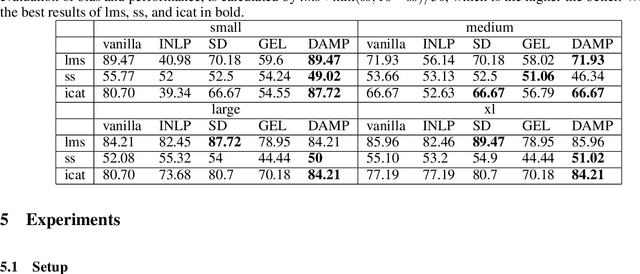 Figure 4 for Does Debiasing Inevitably Degrade the Model Performance