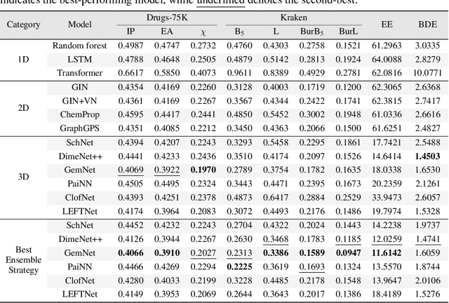 Figure 4 for Learning Over Molecular Conformer Ensembles: Datasets and Benchmarks