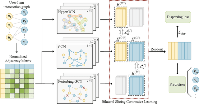 Figure 2 for Bilateral Unsymmetrical Graph Contrastive Learning for Recommendation