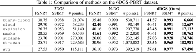 Figure 1 for 6DGS: Enhanced Direction-Aware Gaussian Splatting for Volumetric Rendering