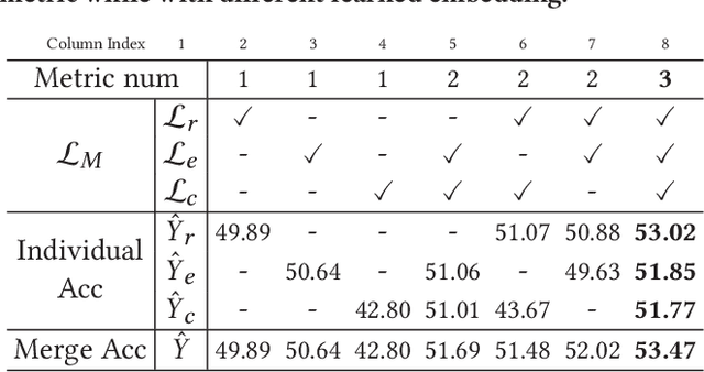 Figure 1 for Rethinking the Metric in Few-shot Learning: From an Adaptive Multi-Distance Perspective