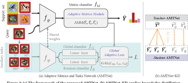 Figure 4 for Rethinking the Metric in Few-shot Learning: From an Adaptive Multi-Distance Perspective