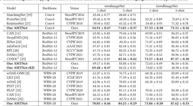 Figure 3 for Rethinking the Metric in Few-shot Learning: From an Adaptive Multi-Distance Perspective