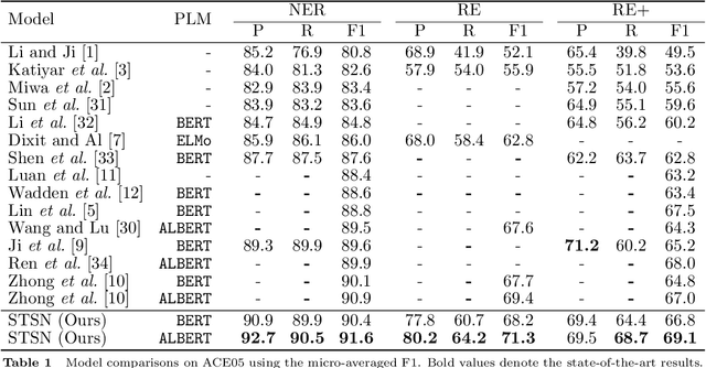 Figure 2 for Span-based joint entity and relation extraction augmented with sequence tagging mechanism