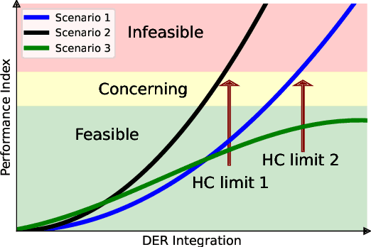 Figure 1 for An Active Learning-based Approach for Hosting Capacity Analysis in Distribution Systems