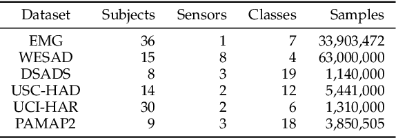 Figure 2 for DIVERSIFY: A General Framework for Time Series Out-of-distribution Detection and Generalization