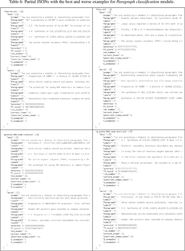 Figure 4 for Automated, LLM enabled extraction of synthesis details for reticular materials from scientific literature