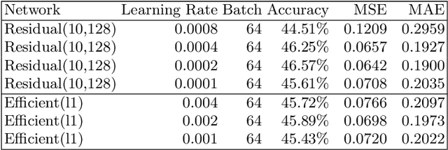 Figure 2 for Vision Transformers for Computer Go
