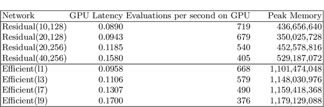 Figure 4 for Vision Transformers for Computer Go