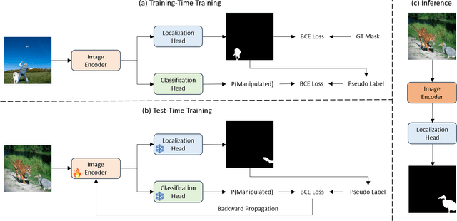 Figure 4 for ForgeryTTT: Zero-Shot Image Manipulation Localization with Test-Time Training