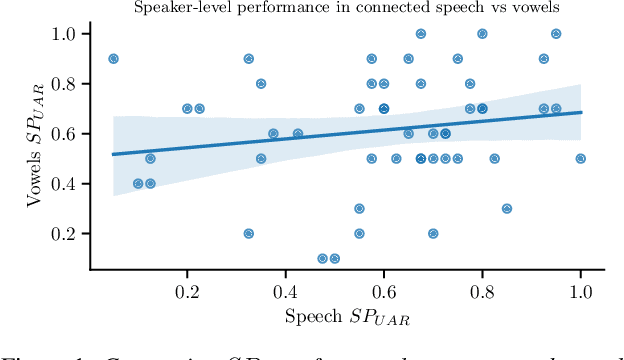 Figure 2 for Sustained Vowels for Pre- vs Post-Treatment COPD Classification