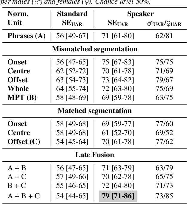 Figure 1 for Sustained Vowels for Pre- vs Post-Treatment COPD Classification